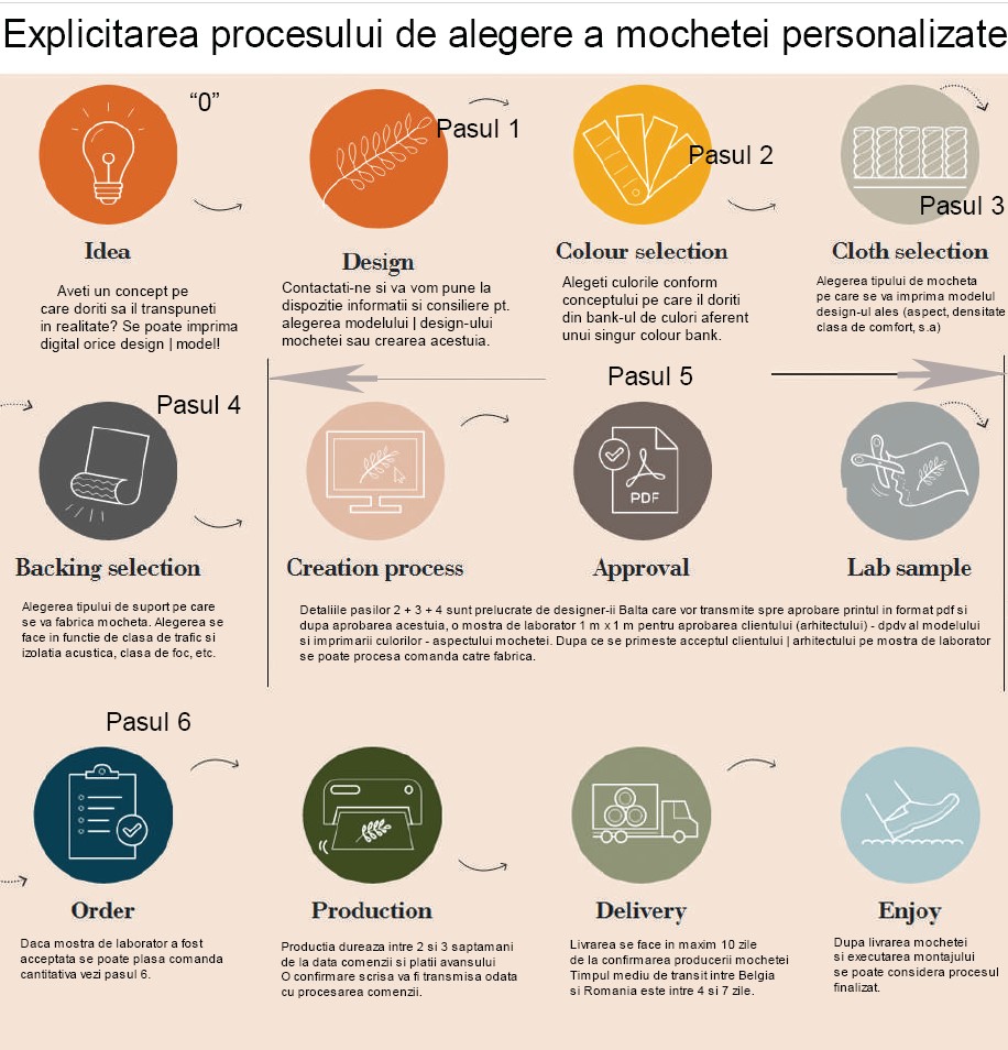 Ghid alegere mocheta personalizata
